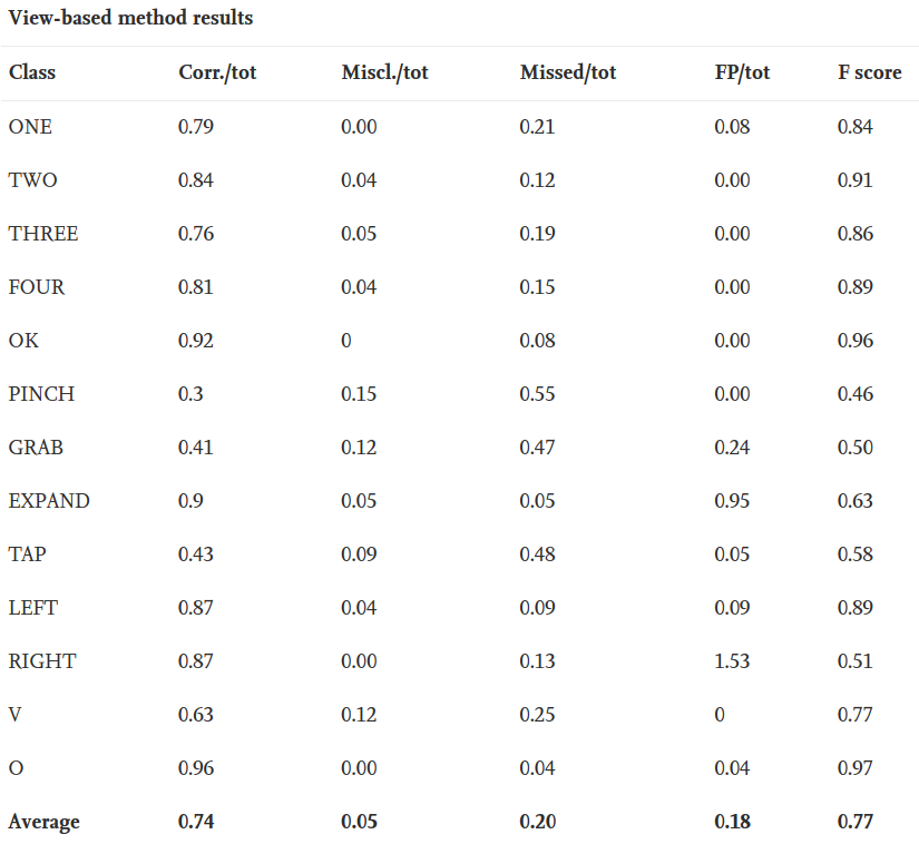 view-based-method-results-table