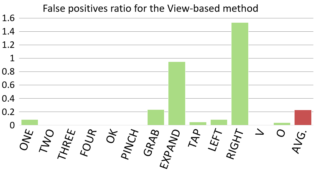 view-based-method-false-positives