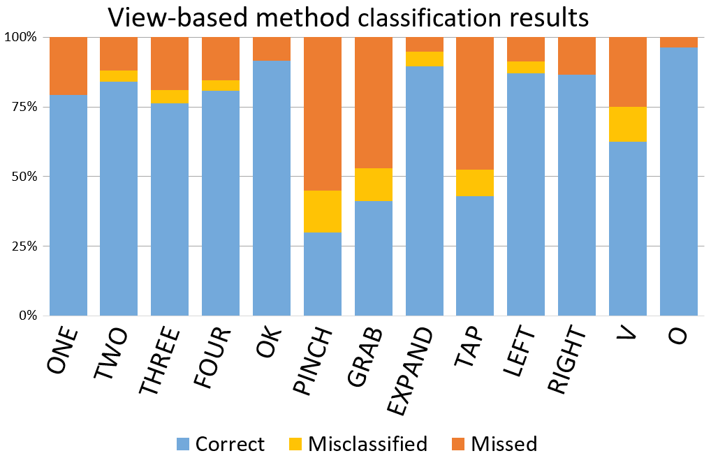 view-based-method-classification-accuracy