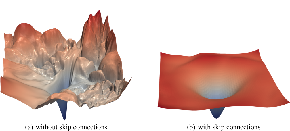 Visualizing the Loss Landscape of Neural Nets